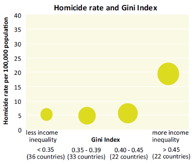 살인률과 지니계수의 관계. 소득불평등이 높을수록 살인률이 높아진다. [출처:<살인에 관한 전 지구적 연구>, UNODC]
